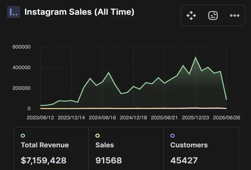 Instagram sales results